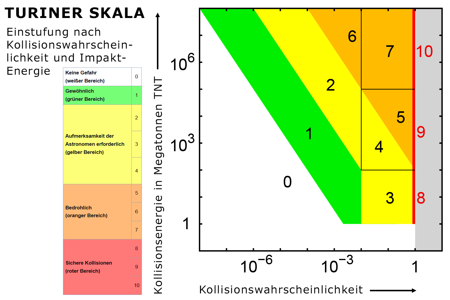 Turiner Skala